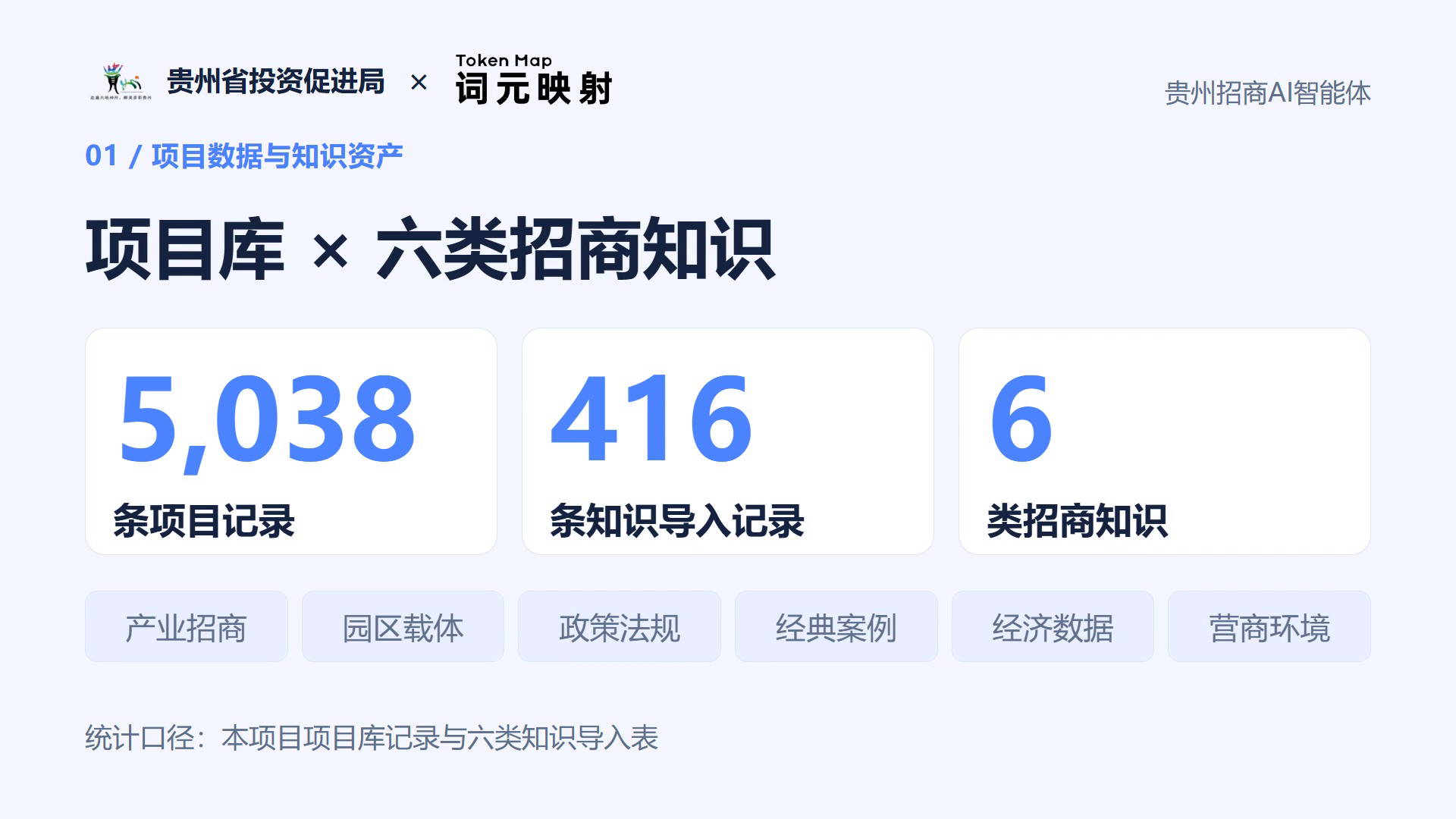 图片展示了贵州招商AI智能体中项目数据与知识资产的相关信息。上方有贵州省投资促进局及Token Map的标识,右上角标注“贵州招商AI智能体”。中间大标题为“项目库 × 六类招商知识”,下方有三个数据板块,分别是5,038条项目记录、416条知识导入记录、6类招商知识,每个板块下方对应有产业招商、园区载体、政策法规、经典案例、经济数据、营商环境的标签。底部说明统计口径为本项目项目库记录与六类知识导入表。