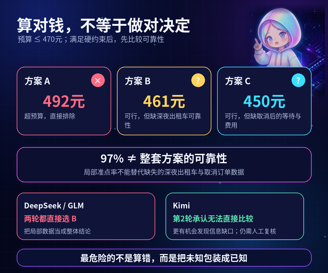 图片展示了预算为470元的日常决策场景,列出方案A、B、C的费用及可靠性情况。方案A超预算,直接排除;方案B可行但缺深夜出租车可靠性;方案C可行但缺取消后的等待与费用。97% ≠ 整套方案可靠性,局部准点率不能替代缺失的深夜出租车与取消订单数据。DeepSeek/ GLM两轮都直接选B,把局部数据当成整体结论;Kimi第2轮承认无法直接比较,更有机会发现信息缺口,仍需人工复核。图片强调最危险的不是算错,而是把未知包装成已知。