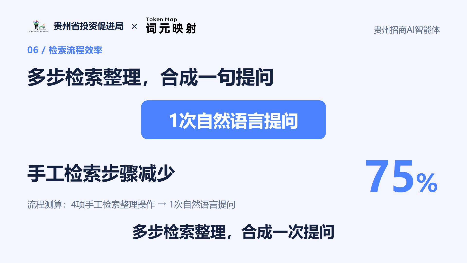 图片展示了贵州招商AI智能体的检索流程效率相关内容。上方有贵州省投资促进局和Token Map的标志,中间文字为“多步检索整理,合成一句提问”,下方蓝色框内是“1次自然语言提问”。再下方文字为“手工检索步骤减少”,右侧有75%的数字。最下方文字总结“多步检索整理,合成一次提问”。该图片与上下文紧密相关,直观呈现了从4项手工检索整理操作减少到1次自然语言提问的流程变化,体现了方案对客户操作门槛降低、集中呈现项目要素、便于核对事实等价值。