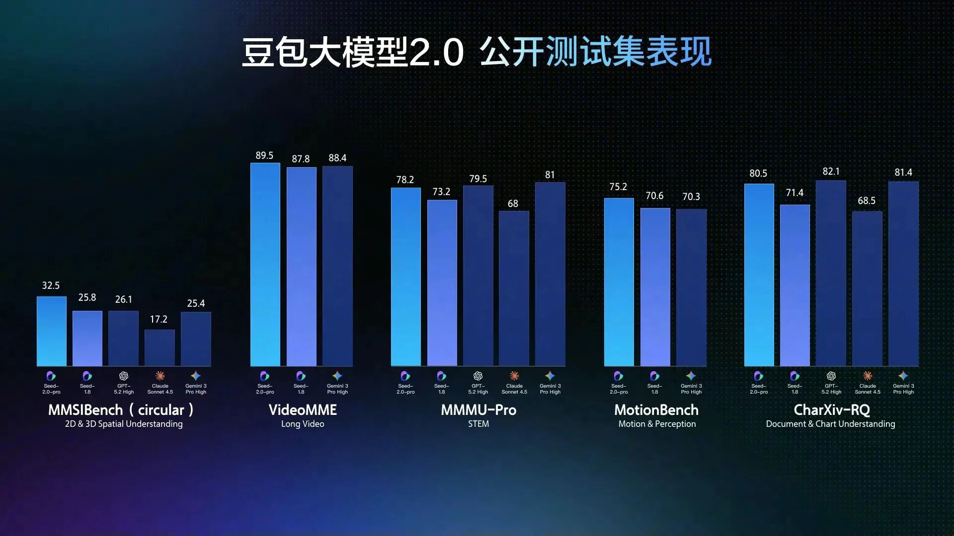 图片展示了豆包大 addCriterion 自动生成模型2.0在多个公开测试集上的表现。包含MMSIBench、VideoMIME、MMMU-Pro、MotionBench、CharXiv-RQ五个测试集,每个测试集有不同模型的得分,如MMSIBench中DyDad模型得分为32.5,DyDad-2.0模型得分为25.8等 自动生成模型2.0在多个公开测试集上的表现。包含MMSIBench、VideoMIME、MMMU-Pro、MotionBench、CharXiv-RQ五个测试集,每个测试集有不同模型的得分,如MMSIBench中DyDad模型得分为32.5,DyDad-2.0模型得分为25.8等。该图与上文提到的性能指标(Benchmark表现)相关,直观呈现了豆包大模型2.0在权威榜单上的表现情况。