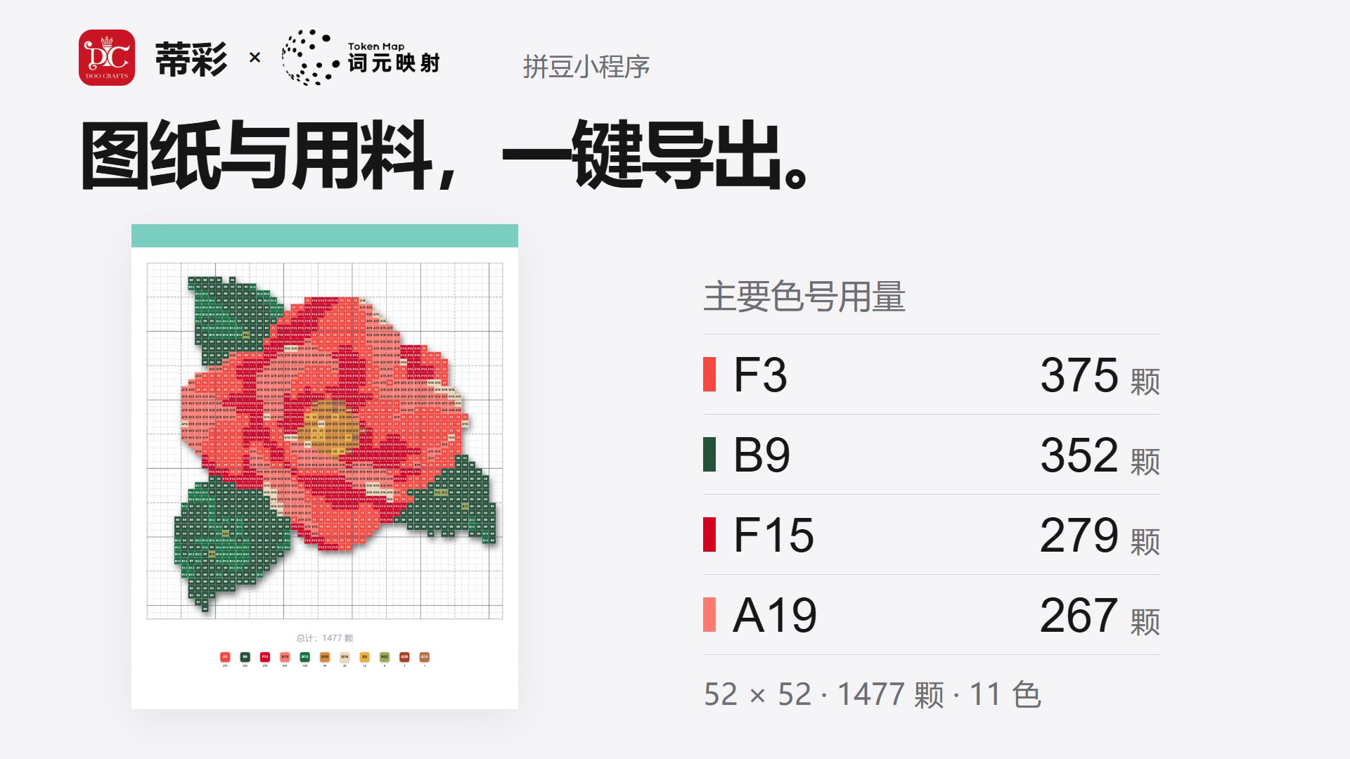 这张图是蒂彩与词元映射合作的拼豆小程序相关内容，核心展示拼豆作品的图纸与配套用色用料可一键导出的功能。画面左侧是一幅11色、规格为52×52的拼豆图案，呈现在方格图纸上；右侧列出了该图案的主要色号用量，包括F3需375颗、B9需352颗、F15需279颗、A19需267颗，整体对应文档中拼豆备料环节的系统处理方式相关内容。