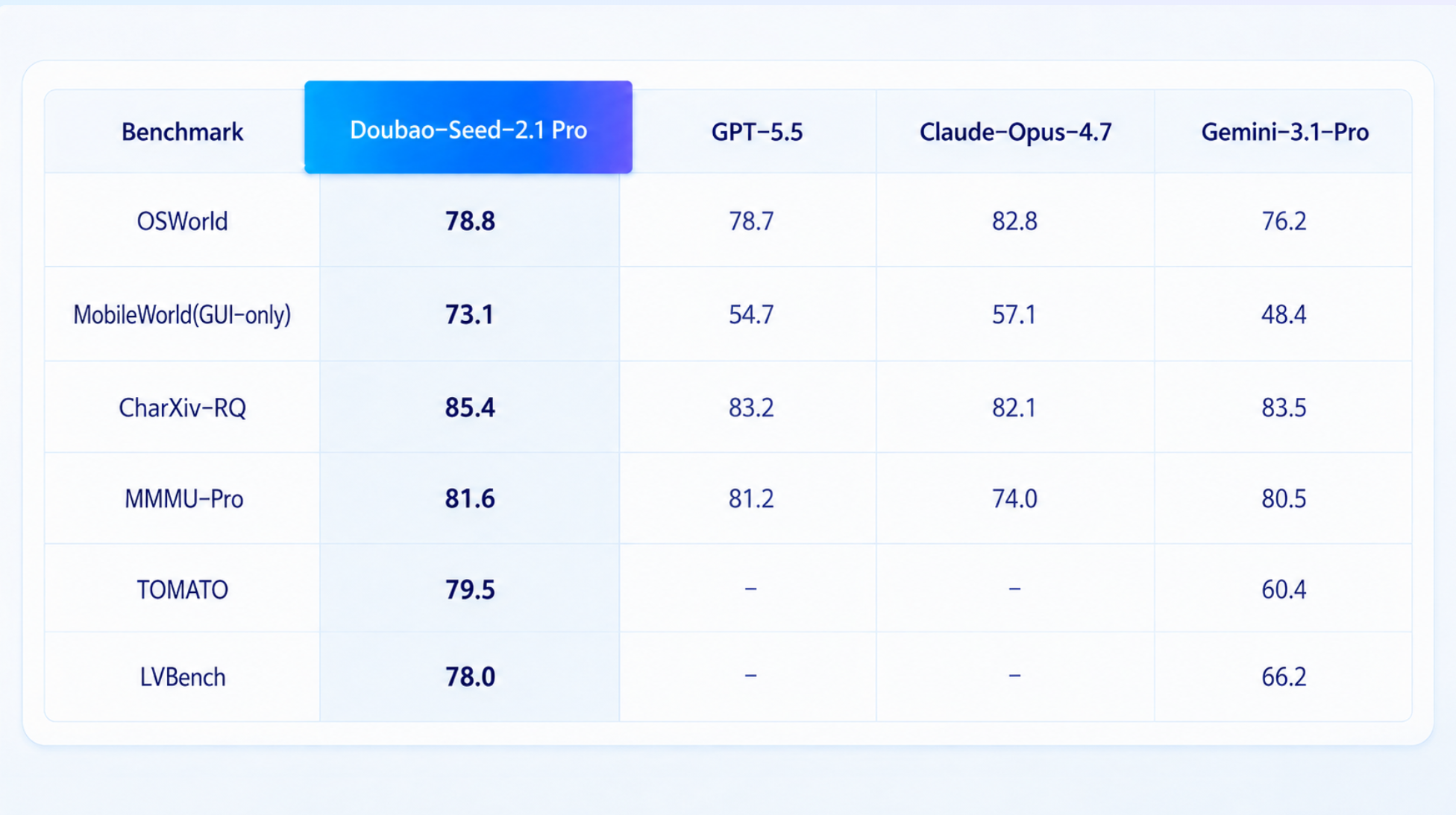 图片为Doubao Seed 2.1 Pro在多个评测基准中的表现对比表。包含Benchmark、Doubao-Seed-2.1 Pro、GPT-5.5、Claude -Opus -4.7、Gemini -3.1 -Pro五项内容。评测基准有OSWorld、MobileWorld (GUI -only)、CharXiv -RQ、MMMU -Pro、TOMATO、LVBench等。如在OSWorld评测中,Doubao -Seed -2.1 Pro得分为78.8,Claude -Opus -4.7为82.8。该图与上文提到的豆包2.1 Pro在Agent评测里排在全球前列相呼应,直观呈现其评测表现。