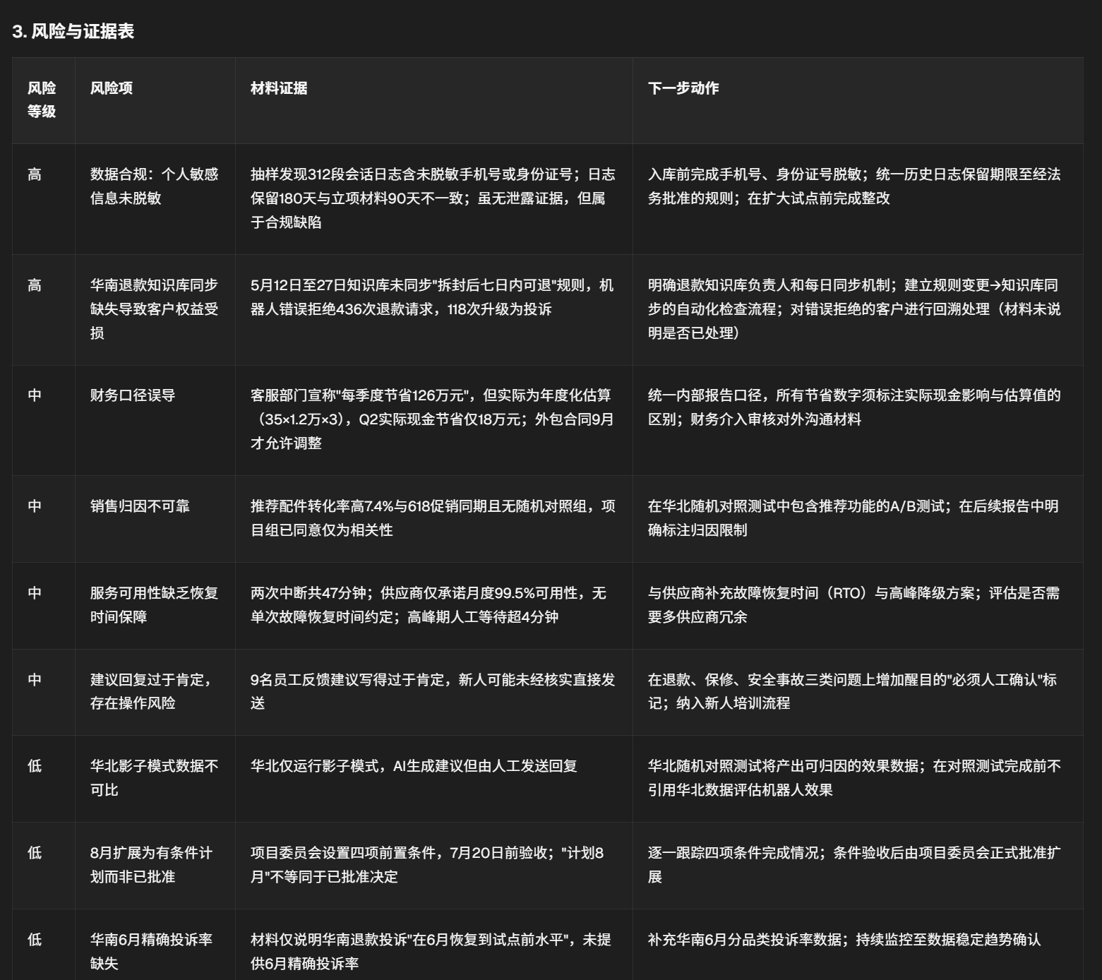 该图片是一份风险与证据表,涵盖3个风险等级(高、中、低),对应多条具体的风险事项,包括数据合规问题、销售回款回款、服务可用率不足等办公相关场景的风险,每条风险事项都标注了对应的材料证明内容,以及明确的下一步处理动作,用于规范不同风险的核查与处置路径,与文档中介绍的DeepSeek、GLM、Kimi三大AI办公工具的使用场景及相关内容相互关联,辅助展现办公场景下的风险防控相关内容。