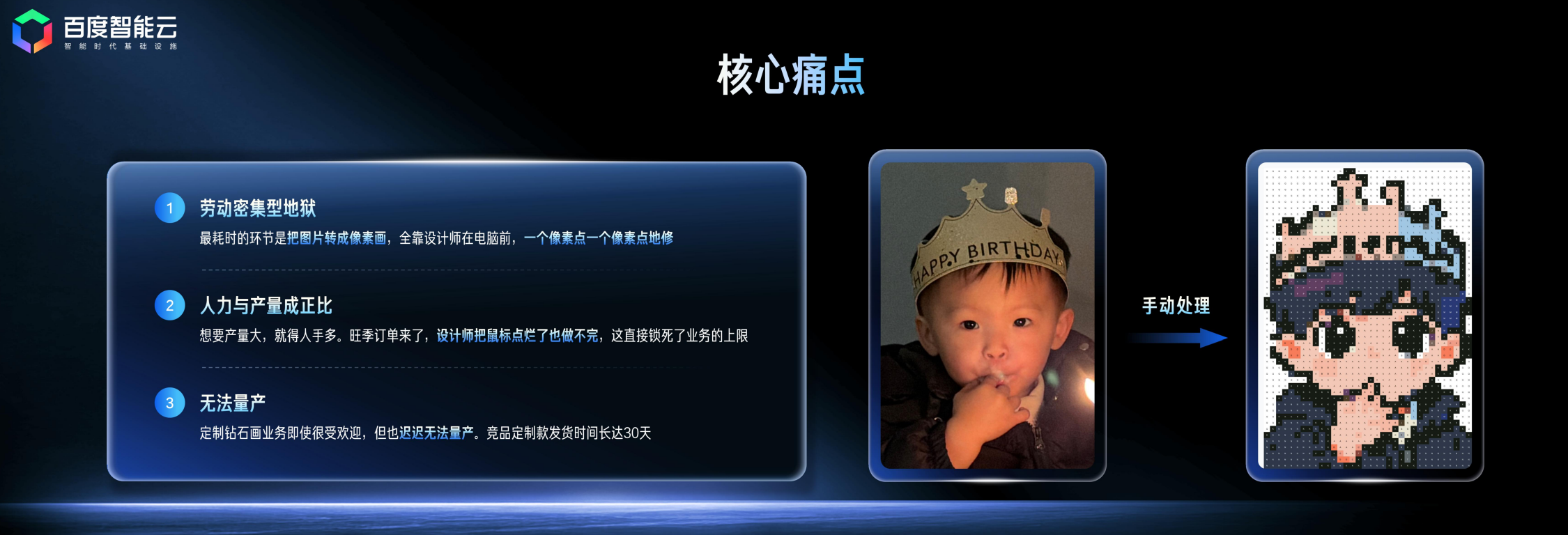 图片展示了P4案例中定制钻石业务的核心痛点。左侧列出三点:1. 劳动密集型地耗,设计师需在电脑前一个像素点一个像素点地修;2. 人力与产量成正比,设计师人手不足导致业务上限;3. 无法量产,定制钻石业务即便很受欢迎,但供货无望,成品定制就发货时间长达30天。右侧配有两张图片,左侧为一张小孩戴生日帽的照片,右侧是该照片像素化后的卡通形象。图片直观呈现了业务痛点,与上下文对定制钻石业务痛点的描述相契合。