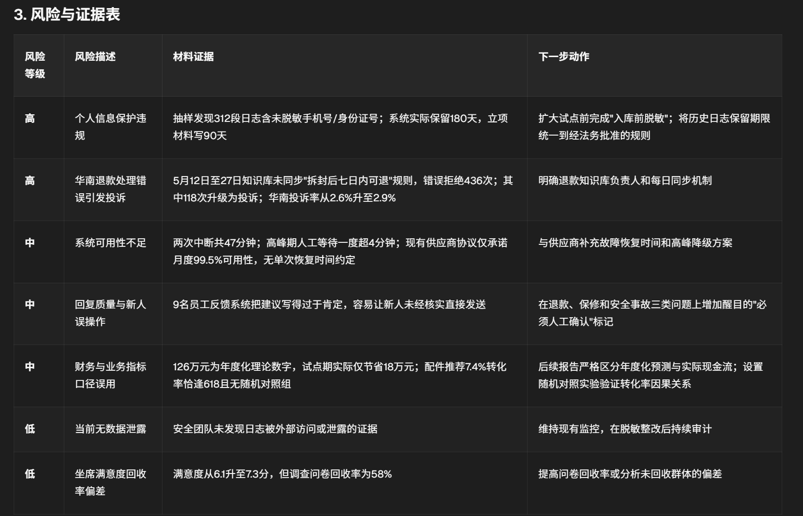图片为风险与证据表,包含风险等级、风险描述、材料证据、下一步动作四列。风险等级从高到低分为高、中、低三级。高风险有个人信息保护违规、华南退款处理错误引发投诉等;中风险有系统可用性不足、回复质量与新人操作等;低风险有当前无数据泄露、保单满意度回收率偏差等。此表与上文对DeepSeek、GLM、Kimi模型在办公场景下的表现分析相关,直观呈现了各模型在不同风险方面的处理情况。