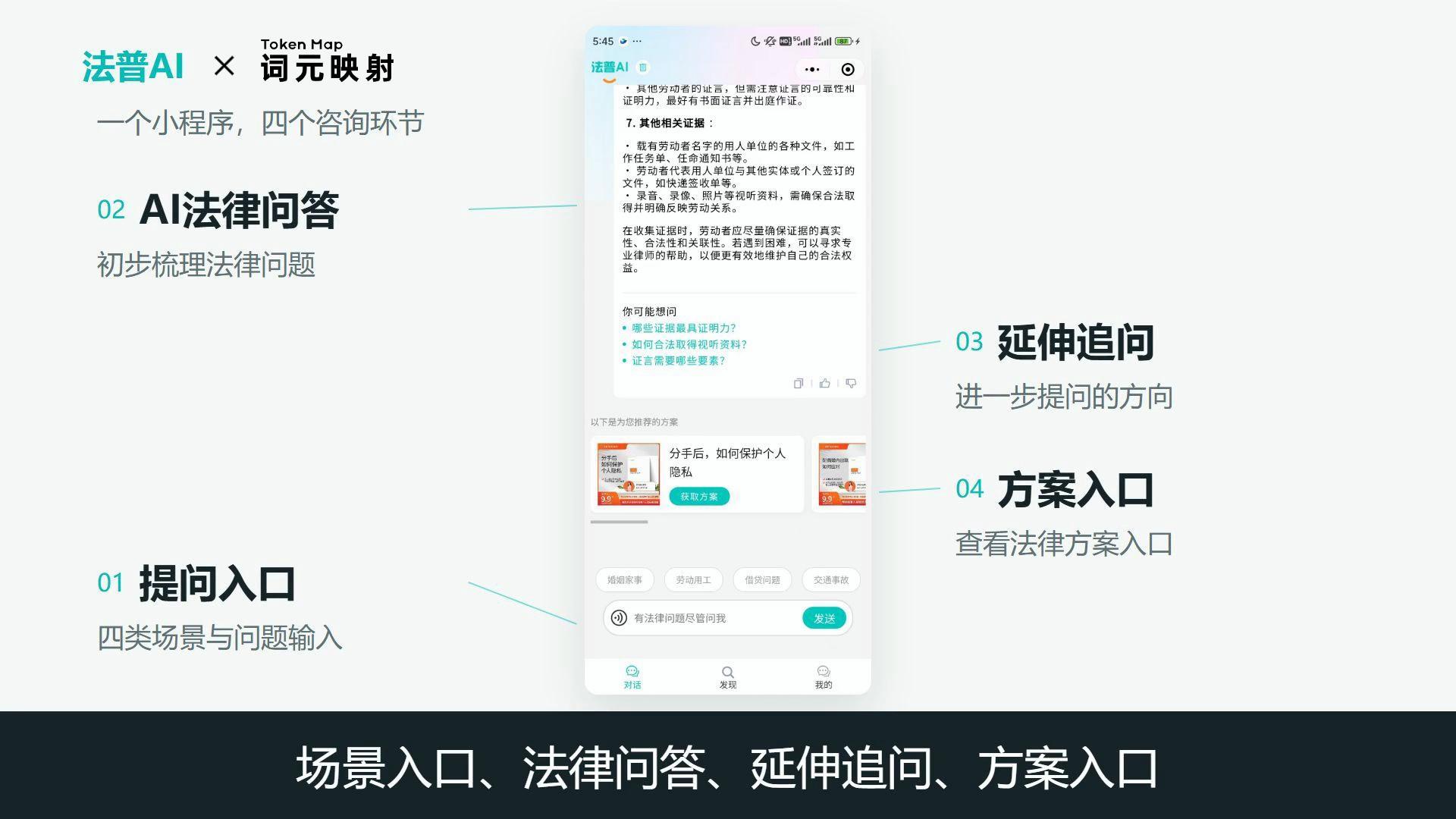 图片展示了法普AI小程序的四个咨询环节。1. 提问入口,有四类场景与问题输入;2. AI法律问答,初步梳理法律问题;3. 延伸追问,进一步提问方向;4. 方案入口,查看法律方案入口。图片与上下文紧密相关,直观呈现了法普AI小程序的咨询流程,帮助用户了解其咨询环节及各环节内容,为用户使用法普AI小程序提供清晰指引。