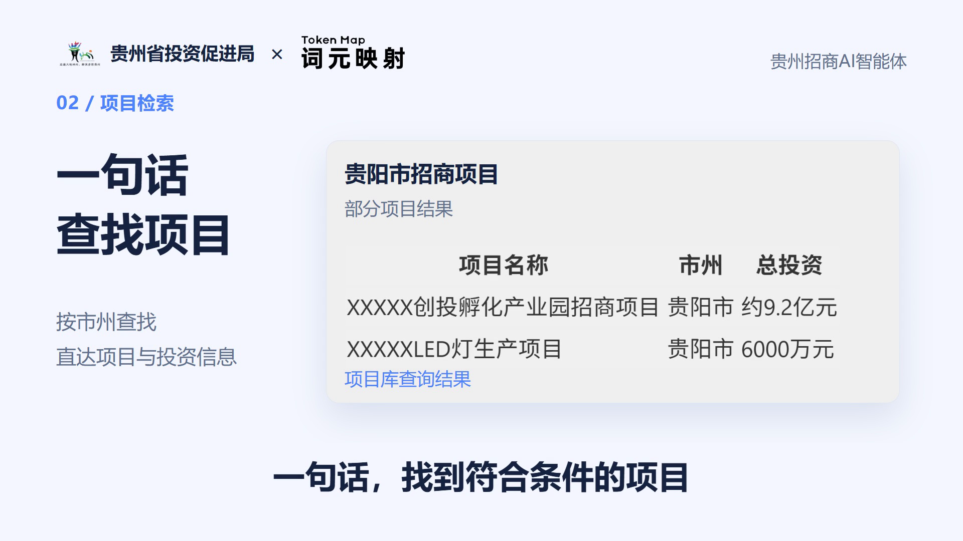 图片展示了贵州招商AI智能体的项目检索功能。左侧标题为“一句话查找项目”,下方有“按市州查找”“直达项目与投资信息”等提示。右侧是贵阳市招商项目部分结果,包括“XXXXX创投孵化产业园招商项目”“XXXXXLED灯生产项目”,分别位于贵阳市,总投资约9.2亿元、6000万元。底部文字为“一句话,找到符合条件的项目”。该图与上文介绍的项目查询能力相呼应,直观呈现了按市州查找项目的结果样式。