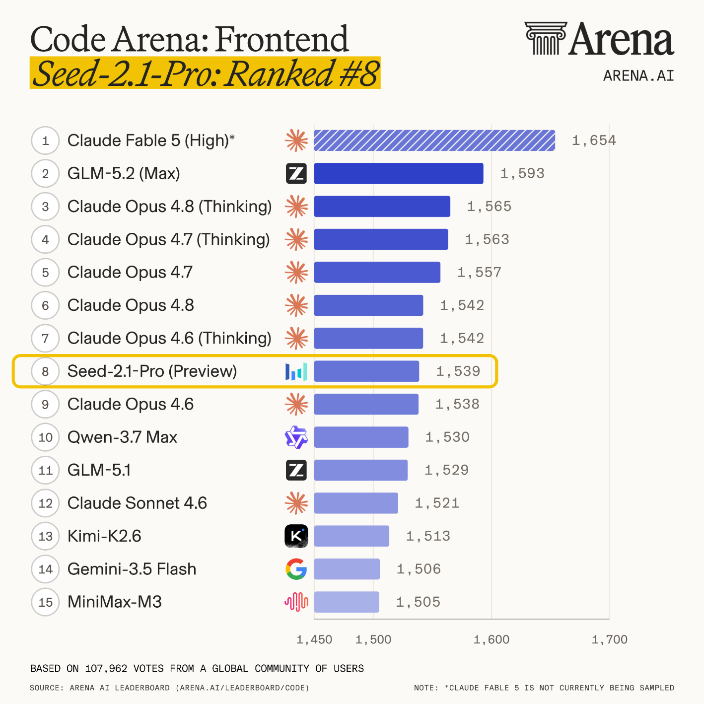 图片展示的是Code Arena Frontend的AI Coding能力榜单。榜单中豆包2.1 pro(Seed - 2.1 - Pro)位列第8,得分为1539。排名靠前的还有Claude Fable 5(High)、GLM - 5.2(Max)等。Claude Opus 4.6得分1538,低于豆包2.1 pro。该榜单基于全球用户的107,962次投票。此图片与上文提到的豆包2.1 pro的AI Coding能力在第三方权威榜单的结果相呼应,直观呈现其排名情况。