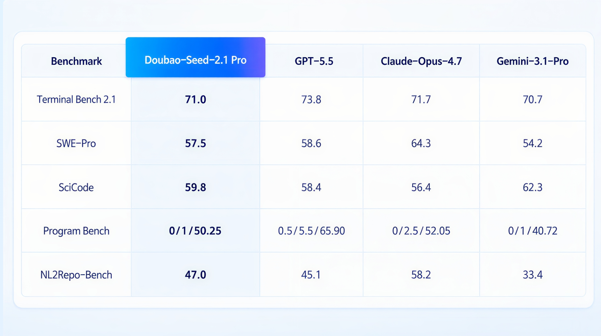 图片展示了Doubao Seed 2.1 Pro在Terminal Bench 2.1、SWE-Pro、SciCode、Program Bench、NL2Repo-Bench等评测中的表现。其中,Doubao Seed 2.1 Pro在Terminal Bench 2.1评测中得分为71.0,排名靠前;在SWE-Pro评测中得分为57.5;在SciCode评测中得分为59.8;在Program Bench评测中得分为0/1/50.25;在NL2Repo-Bench评测中得分为47.0。该图片与上文提到的豆包2.1 Pro在代码评测中进入第一梯队的内容相呼应,直观呈现其评测成绩。