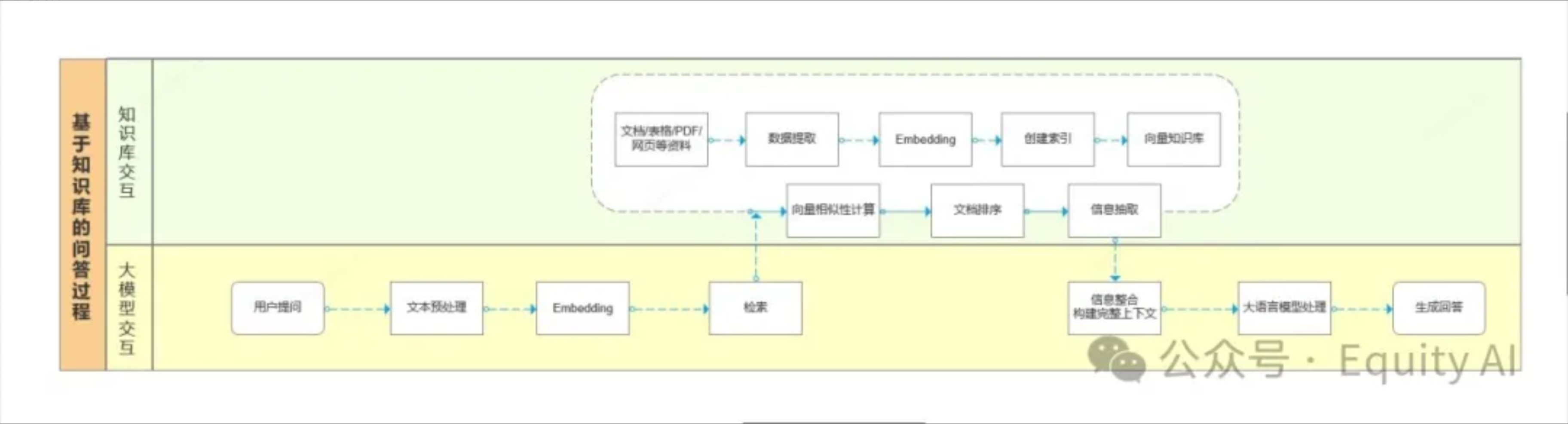 图片展示了基于知识库的问答过程,分为知识库交互和大模型交互两部分。知识库交互中,文档(PDF/网页等资料)经数据提取、Embedding、创建索引后形成向量知识库,再进行向量相似性计算、文档排序和信息抽取。大模型交互则从用户提问开始,经文本预处理、Embedding、检索,最后通过信息整合和大模型处理生成回答。该图与上下文紧密相关,直观呈现了RAG工作原理中各阶段的具体流程。