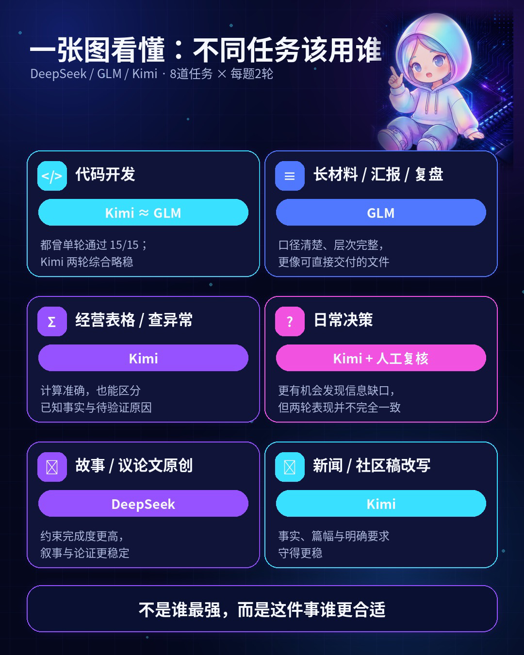 图片是一张总结不同任务使用模型的图示,针对代码开发、长材料/汇报/复盘、经营表格/查异常、日常决策、故事/议论文原创、新闻/社区稿改写等任务,分别推荐Kimi、GLM、Kimi等模型。如代码开发推荐Kimi ≈ GLM,长材料/汇报/复盘推荐GLM,经营表格/查异常推荐Kimi等。底部强调“不是谁最强,而是这件事谁更合适”,与文档中测试最终结论相呼应,直观呈现各模型适用场景。