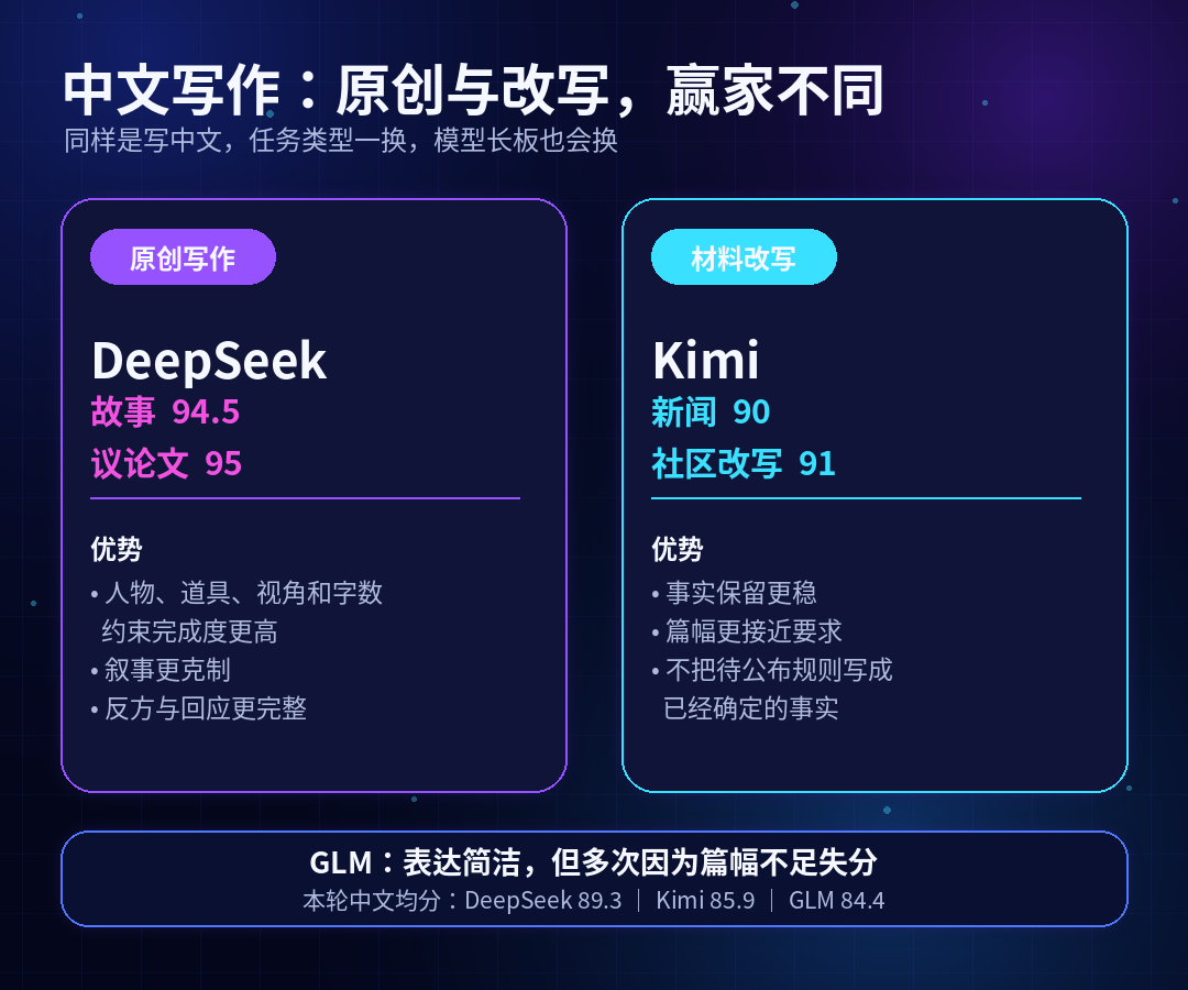 图片展示了中文写作中DeepSeek和Kimi在原创写作和材料改写任务中的表现。左侧为DeepSeek,其在故事和议论文任务中得分分别为94.5和95,优势在于人物、道具、视角和字数约束完成度高,叙事更克制,反方与回应更完整。右侧为Kimi,其在新闻和社区改写任务中得分分别为90和91,优势是事实保留更稳,篇幅更接近要求,不把待公布规则写成已经确定的事实。底部显示GLM本轮中文均分为84.4。