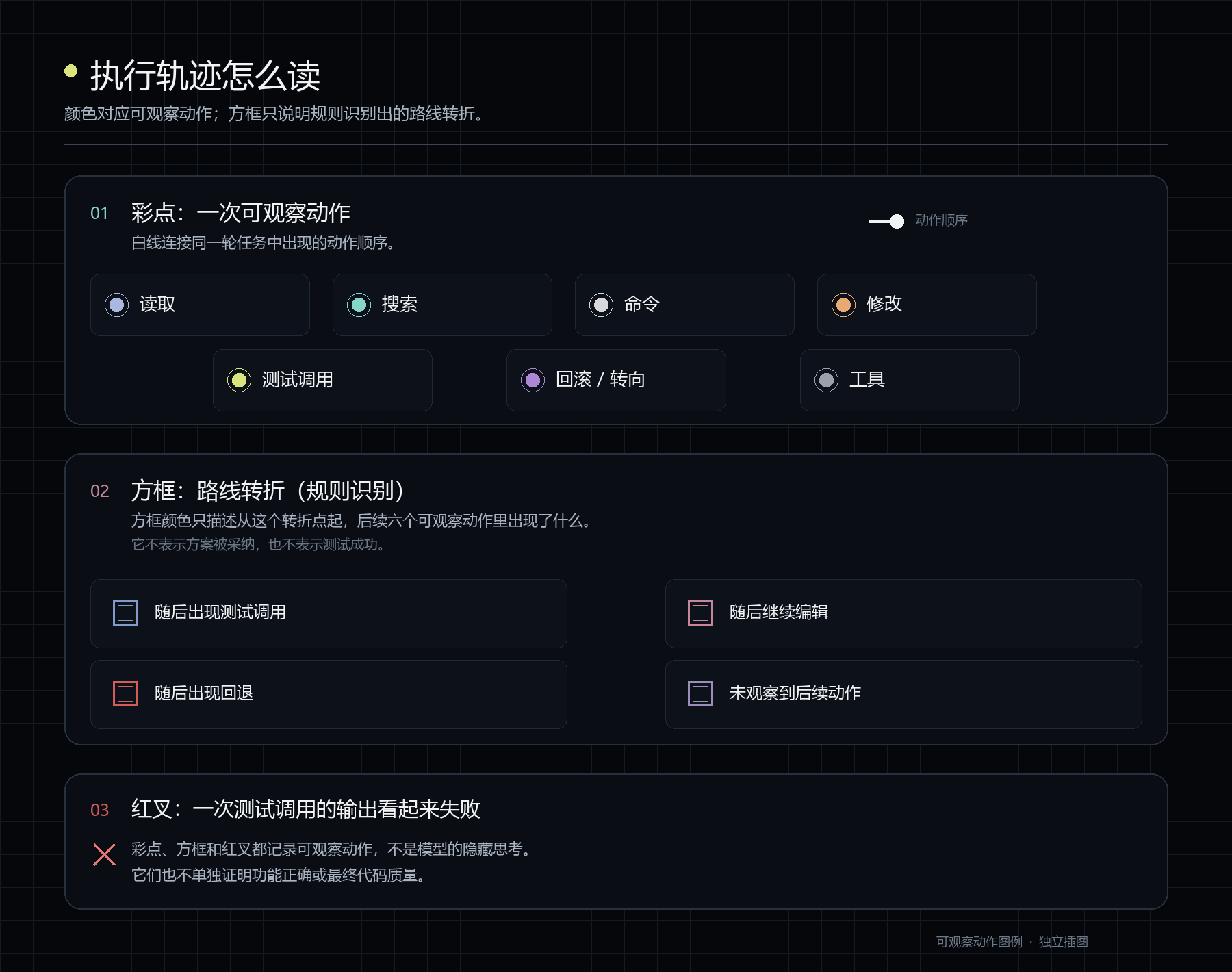图片是关于执行轨迹读取的说明,对应文档中“执行轨迹怎么读”部分。图中分为三部分:01部分介绍彩点,即一次可观察动作,如读取、搜索、命令、修改、测试调用等;02部分介绍方框,即路线转折,分为随后出现测试调用、随后继续编辑、未观察到后续动作三种情况;03部分说明红叉,是日志中识别到的一次失败事件,其输出看起来失败,但彩点、方框和红叉都记录了可观察动作,不是模型的隐式思考。