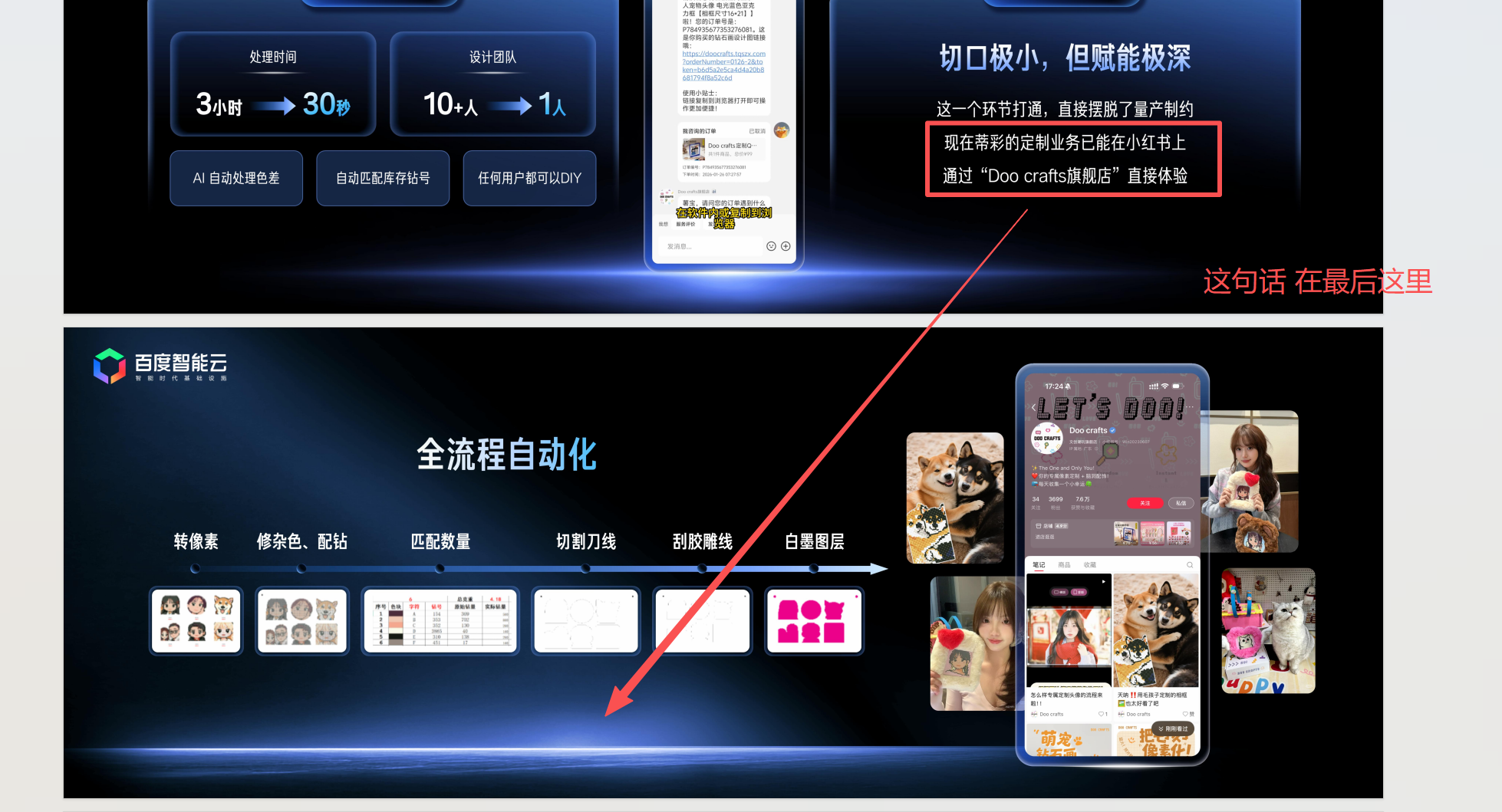 图片展示了小红书品牌店“Doo crafts旗舰店”全流程自动化生产过程。上方蓝色背景板块呈现AI自动处理色差、自动匹配库存钻号、任何用户都可以DIY等信息,强调3小时处理时间缩短至30秒。下方黑色背景板块以箭头形式标注转像素、修杂色、配钻、匹配数量、切割刀线、做白墨图层、做刮胶雕线等步骤,还展示了相关图片,如转像素后的图片、配钻后的图片等。该图片与上下文紧密相关,直观呈现了小红书品牌店全流程自动化生产的内容。