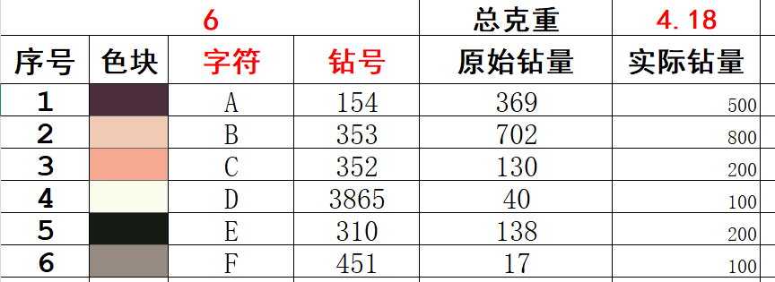 图片是一张表格,展示了不同色块的字符、钻号、原始钻量及实际钻量等信息。表格包含序号、色块、字符、钻号、原始钻量、实际钻量等列。其中,序号1 - 6对应不同色块,字符为A - F,钻号有154、353、352等,原始钻量从369到40不等,实际钻量从500到100不等。该表格与上下文提到的“转像素”“修杂色、配钻号”等内容相关,可能用于说明定制业务中不同色块钻量的调整情况。